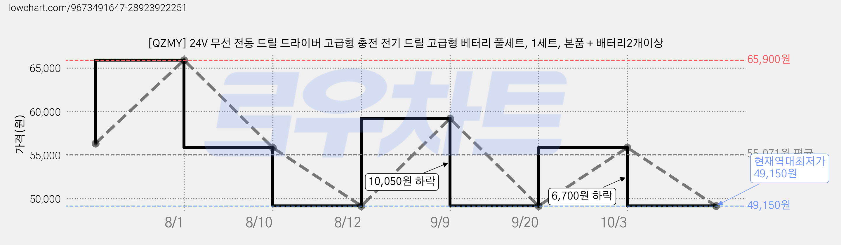 [QZMY] 24V 무선 전동 드릴 드라이버 고급형 충전 전기 드릴 고급형 베터리 풀세트, 1세트, 본품 + 배터리2개이상 가격 변동 차트, 현재가 49,150원, 역대최저가