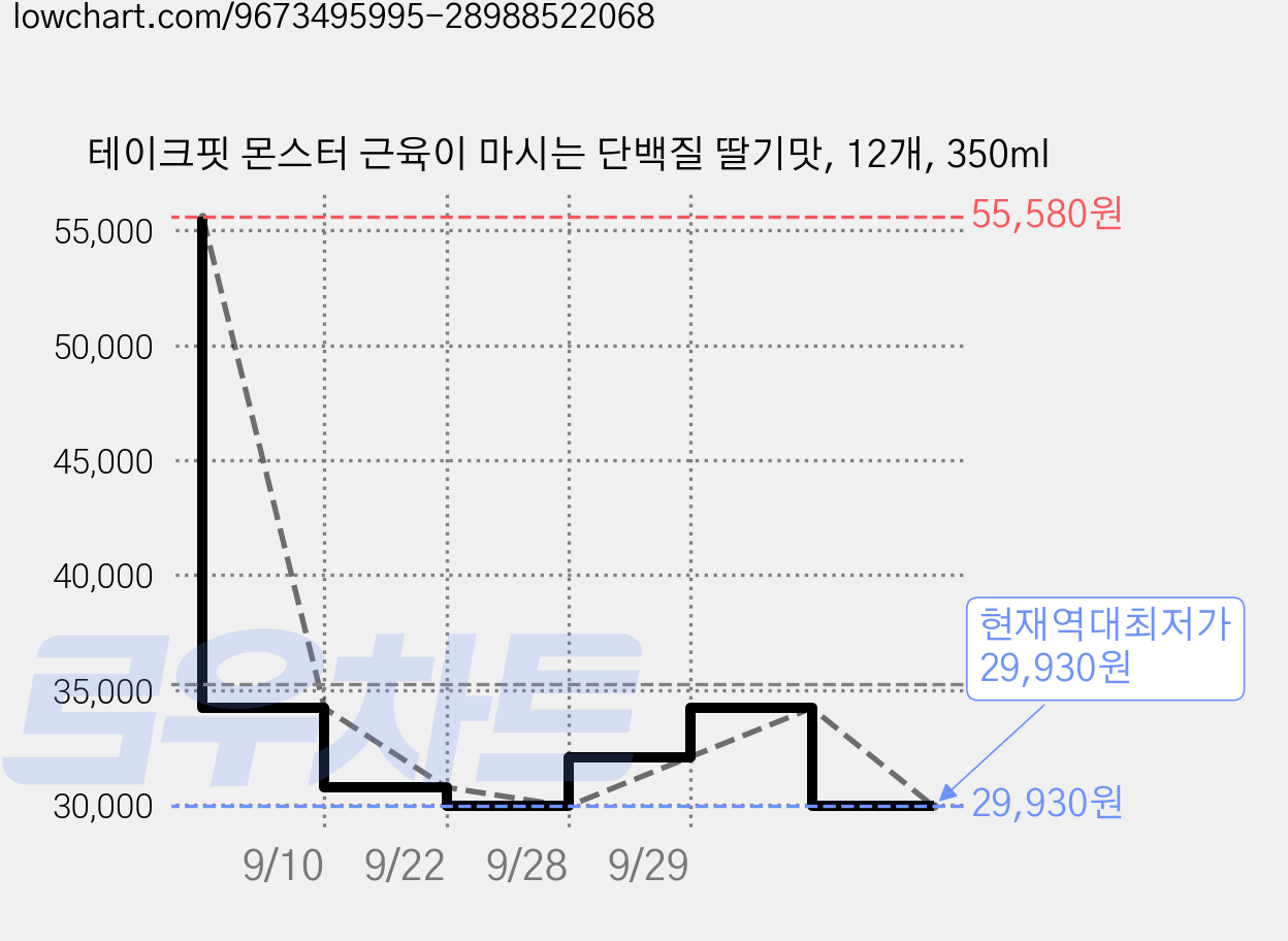 테이크핏 몬스터 근육이 마시는 단백질 딸기맛, 12개, 350ml 가격 변동 차트, 현재가 29,930원, 역대최저가