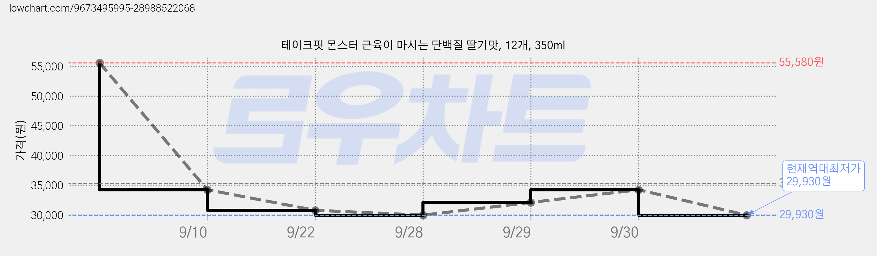 테이크핏 몬스터 근육이 마시는 단백질 딸기맛, 12개, 350ml 가격 변동 차트, 현재가 29,930원, 역대최저가