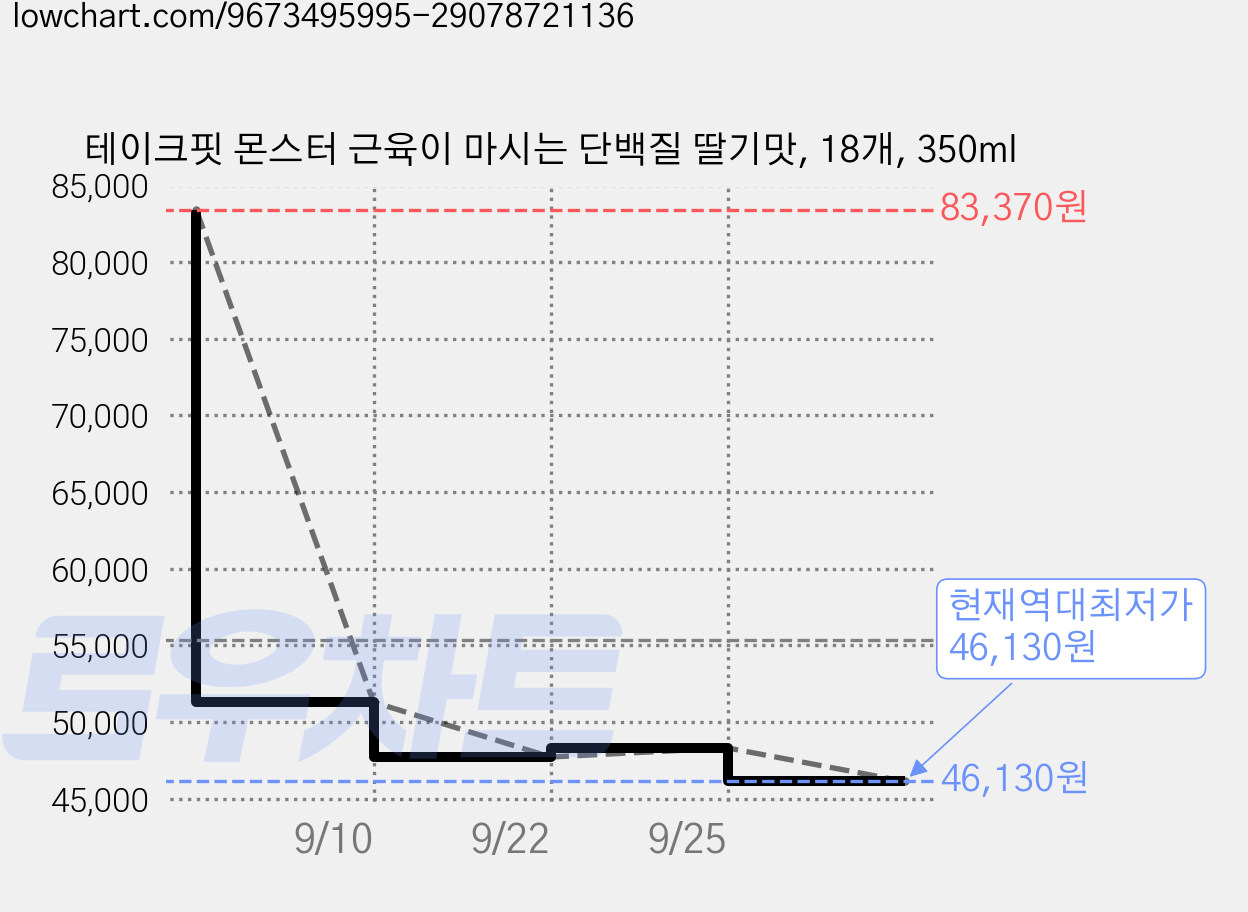 테이크핏 몬스터 근육이 마시는 단백질 딸기맛, 18개, 350ml 가격 변동 차트, 현재가 46,130원, 역대최저가