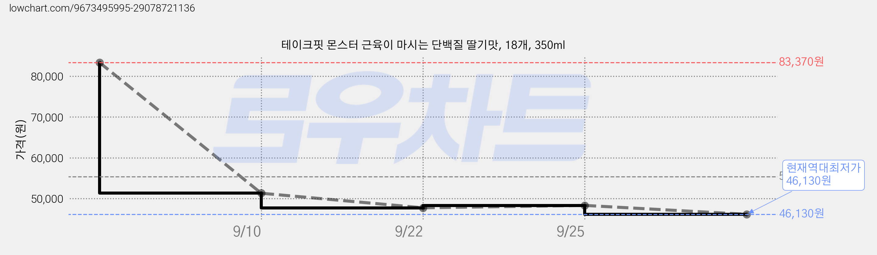 테이크핏 몬스터 근육이 마시는 단백질 딸기맛, 18개, 350ml 가격 변동 차트, 현재가 46,130원, 역대최저가