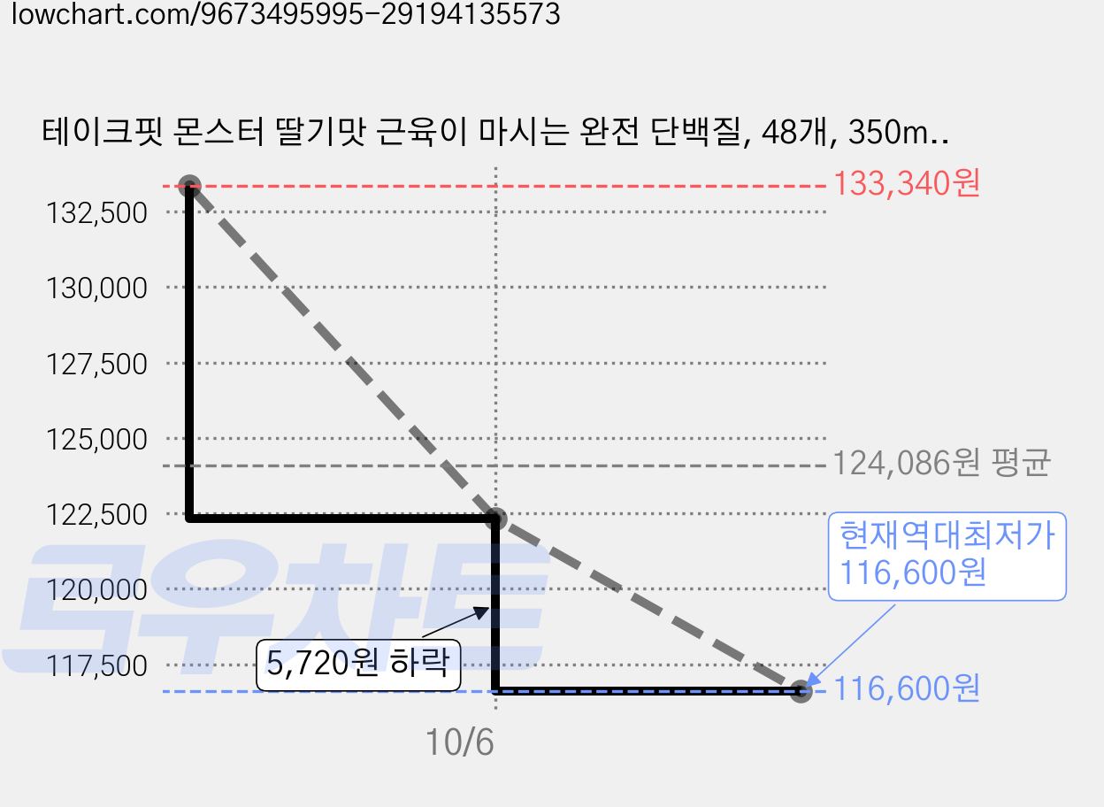 테이크핏 몬스터 딸기맛 근육이 마시는 완전 단백질, 48개, 350ml 가격 변동 차트, 현재가 116,600원, 역대최저가