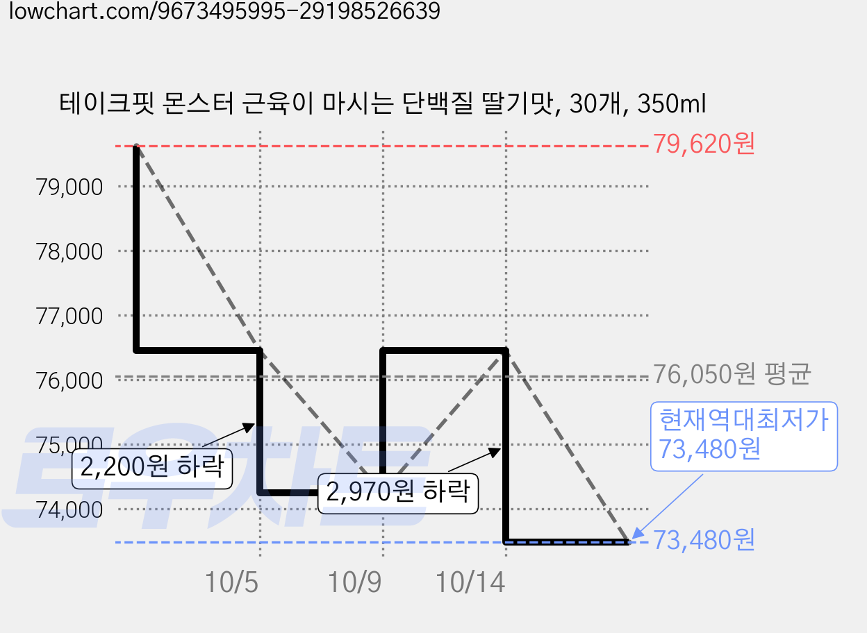 테이크핏 몬스터 근육이 마시는 단백질 딸기맛, 30개, 350ml 가격 변동 차트, 현재가 73,480원, 역대최저가
