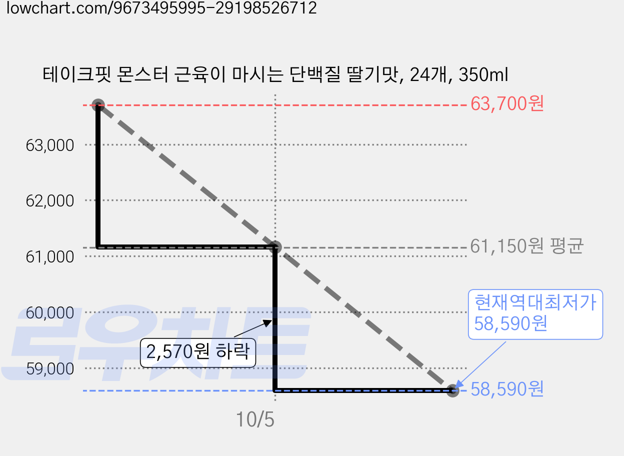 테이크핏 몬스터 근육이 마시는 단백질 딸기맛, 24개, 350ml 가격 변동 차트, 현재가 58,590원, 역대최저가