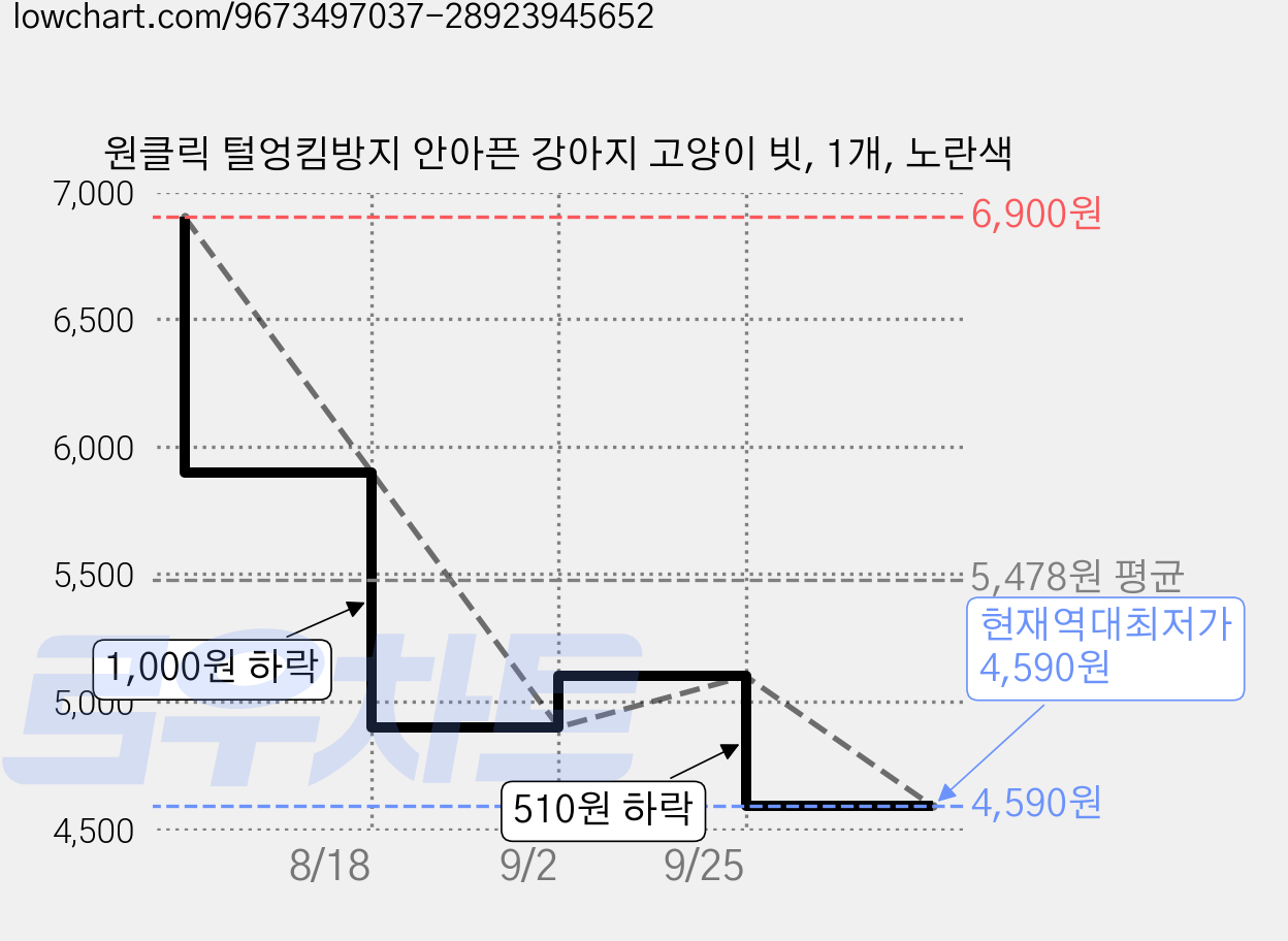 원클릭 털엉킴방지 안아픈 강아지 고양이 빗, 1개, 노란색 가격 변동 차트, 현재가 4,590원, 역대최저가