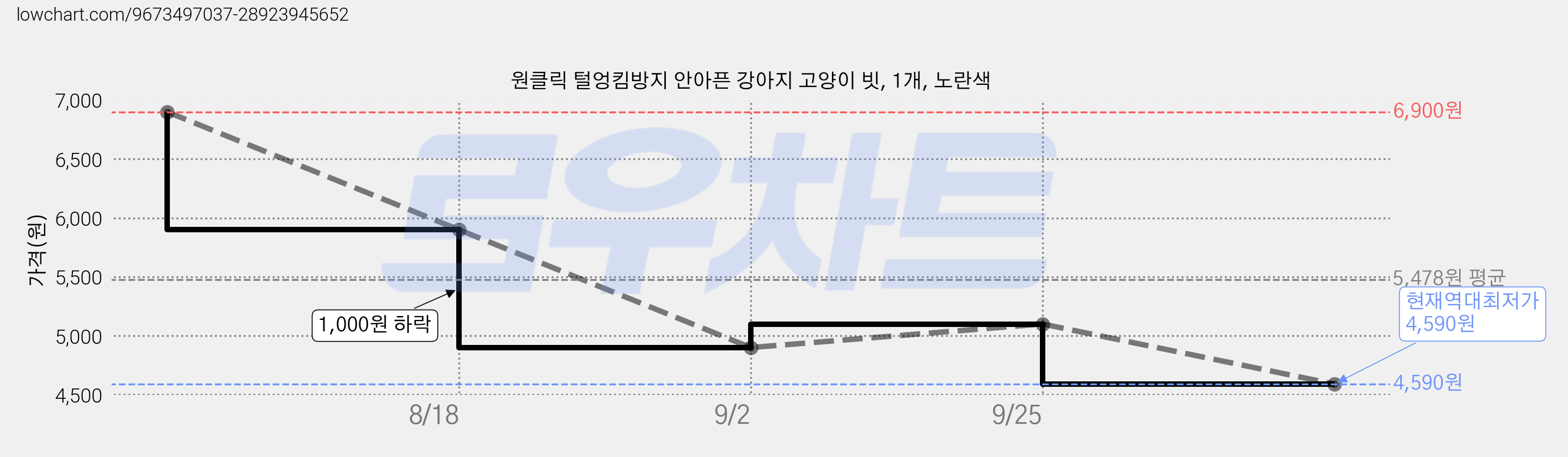 원클릭 털엉킴방지 안아픈 강아지 고양이 빗, 1개, 노란색 가격 변동 차트, 현재가 4,590원, 역대최저가