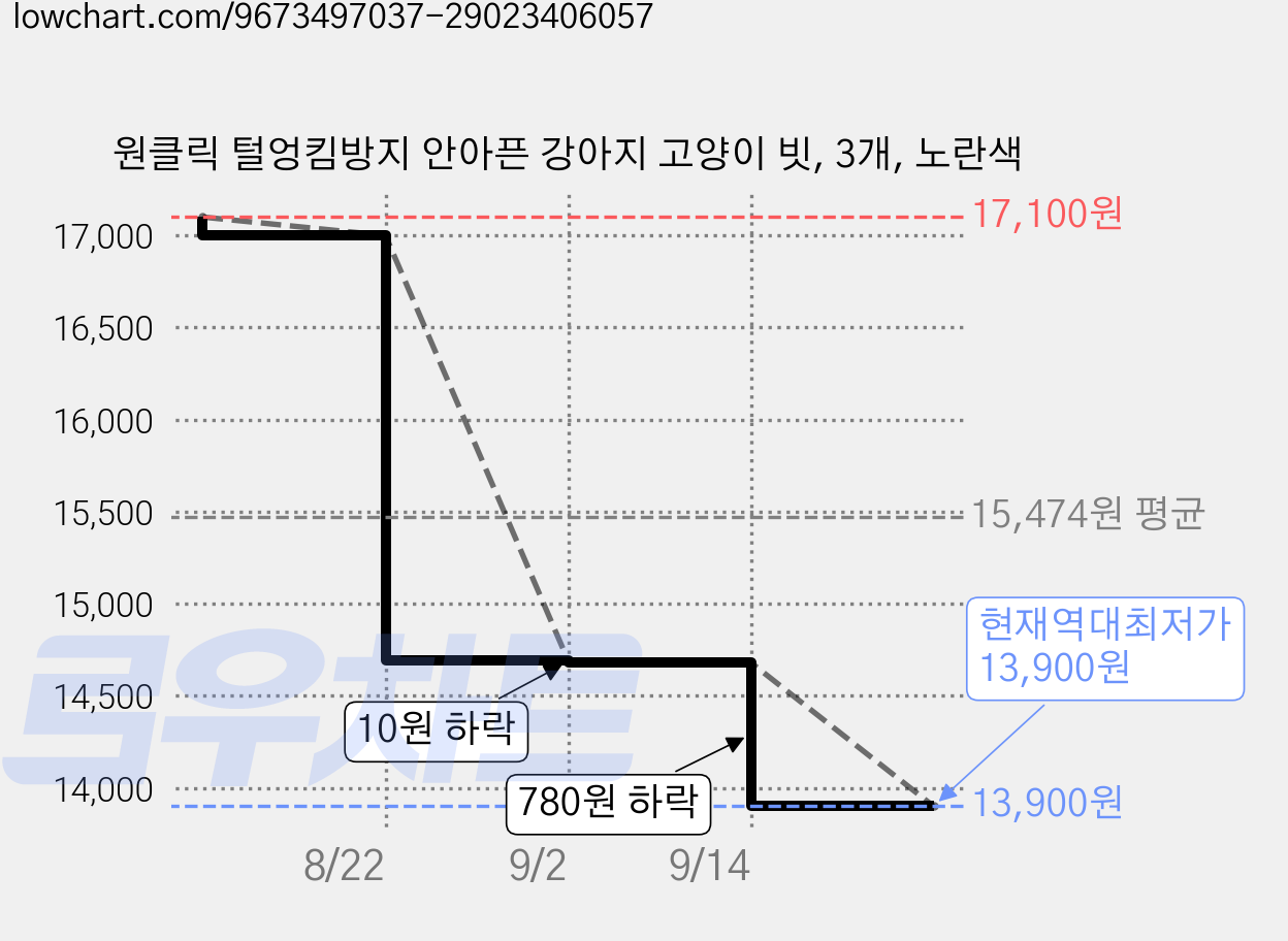 원클릭 털엉킴방지 안아픈 강아지 고양이 빗, 3개, 노란색 가격 변동 차트, 현재가 13,900원, 역대최저가