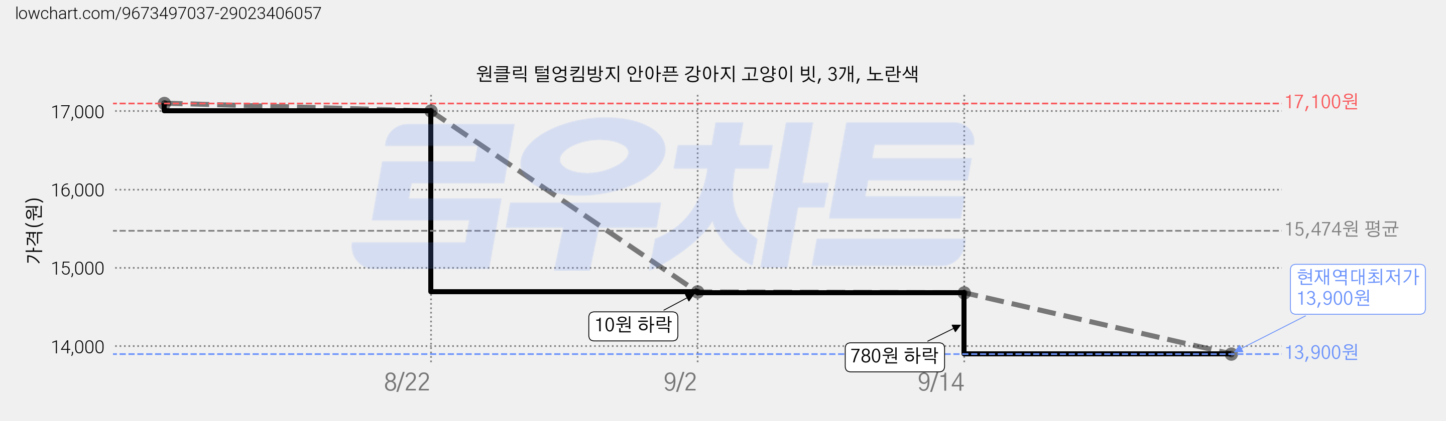 원클릭 털엉킴방지 안아픈 강아지 고양이 빗, 3개, 노란색 가격 변동 차트, 현재가 13,900원, 역대최저가