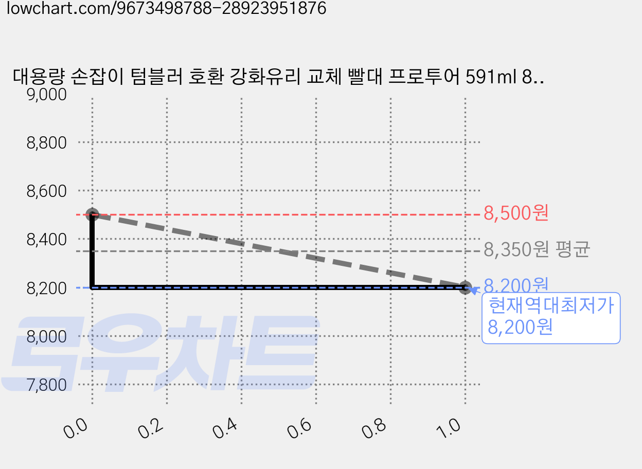 대용량 손잡이 텀블러 호환 강화유리 교체 빨대 프로투어 591ml 887ml 1.18L, 투명, 1세트 가격 변동 차트, 현재가 8,200원, 역대최저가