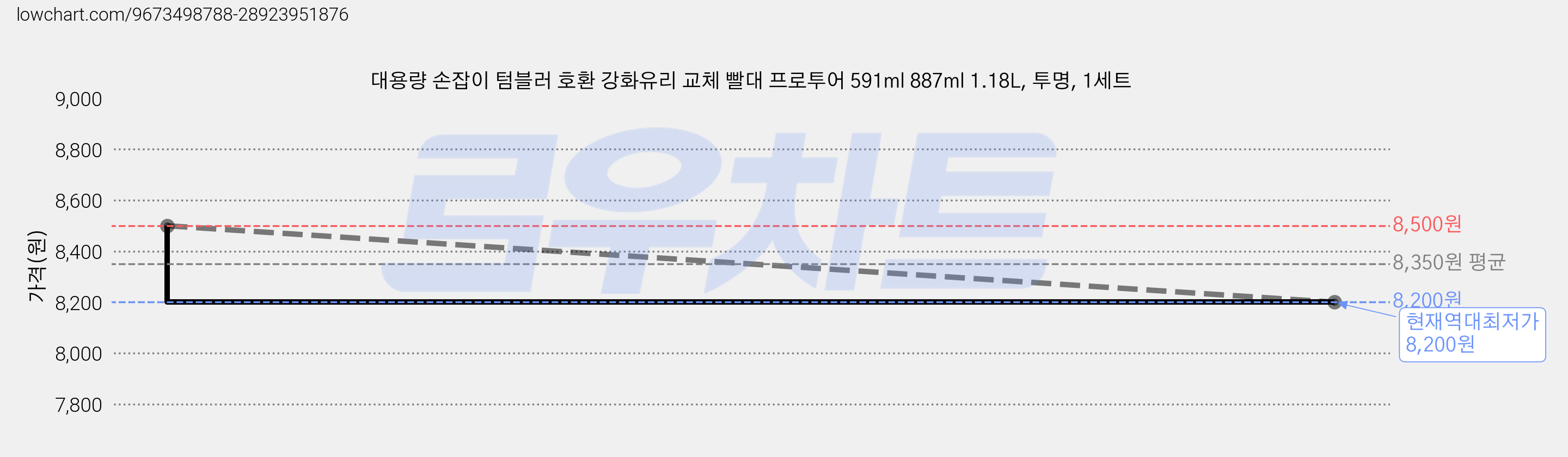 대용량 손잡이 텀블러 호환 강화유리 교체 빨대 프로투어 591ml 887ml 1.18L, 투명, 1세트 가격 변동 차트, 현재가 8,200원, 역대최저가