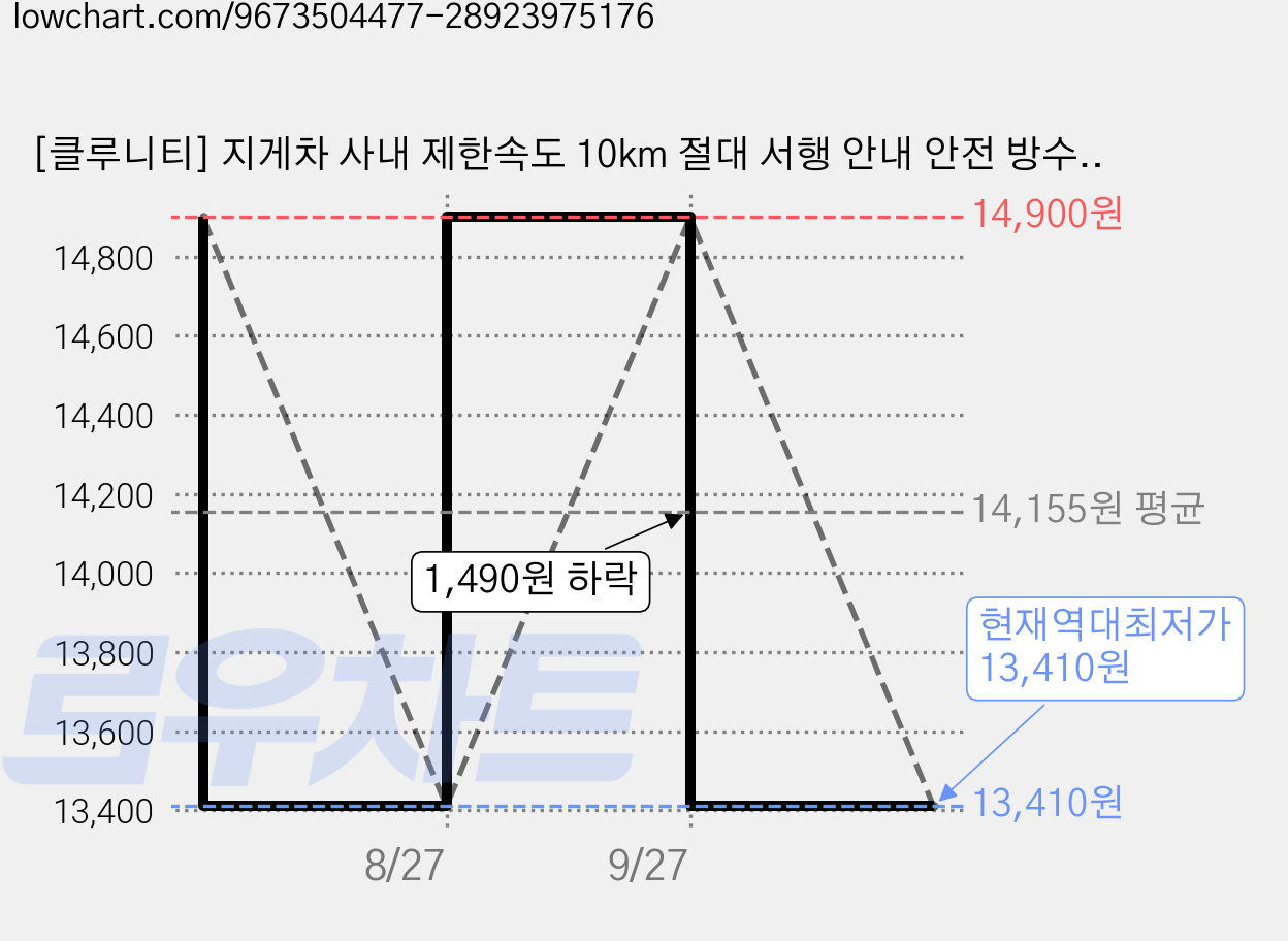 [클루니티] 지게차 사내 제한속도 10km 절대 서행 안내 안전 방수 PVC 스티커 표지판, 지게차 제한속도 (PVC 스티커), 2개 가격 변동 차트, 현재가 13,410원, 역대최저가