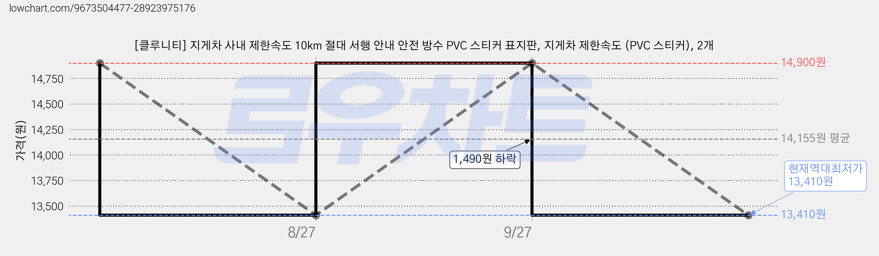[클루니티] 지게차 사내 제한속도 10km 절대 서행 안내 안전 방수 PVC 스티커 표지판, 지게차 제한속도 (PVC 스티커), 2개 가격 변동 차트, 현재가 13,410원, 역대최저가