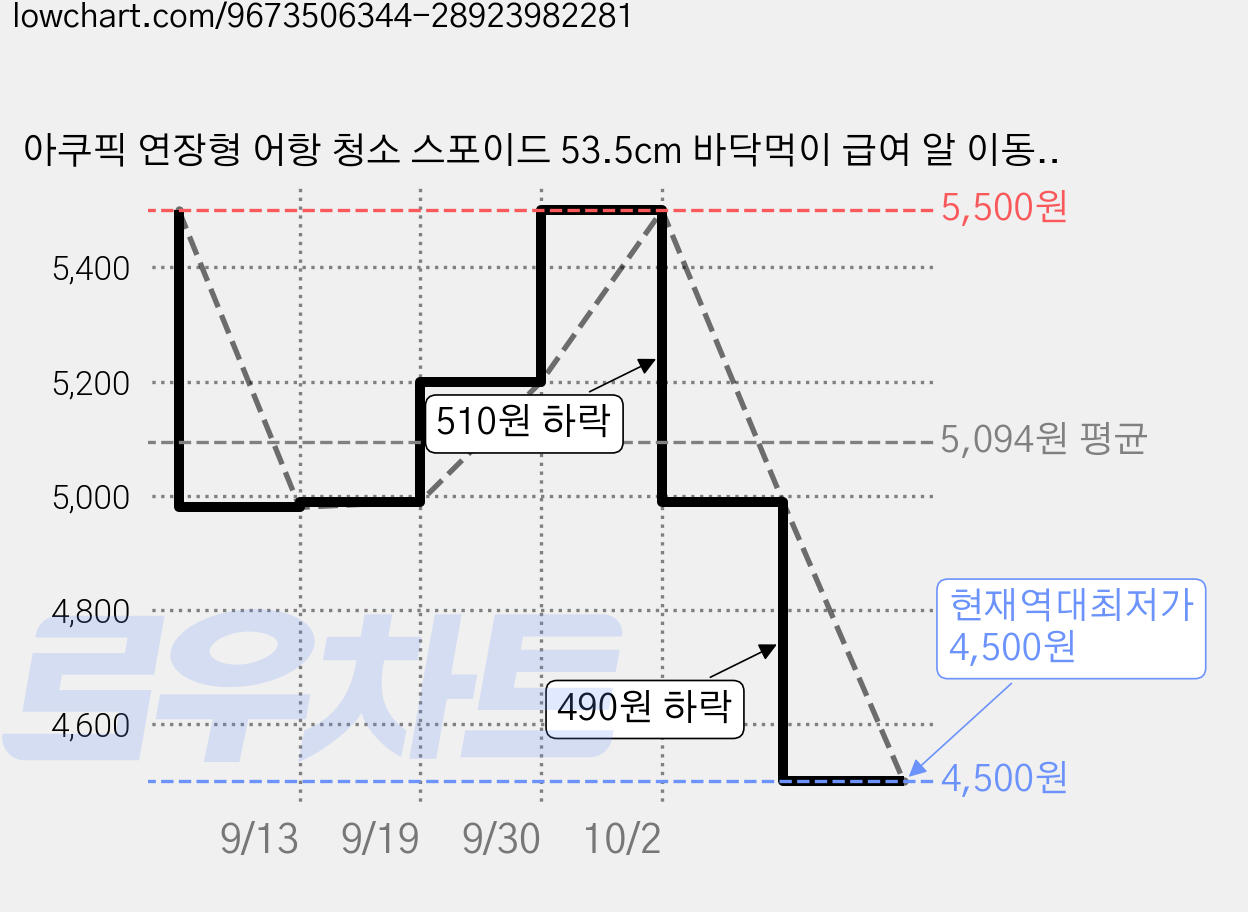 아쿠픽 연장형 어항 청소 스포이드 53.5cm 바닥먹이 급여 알 이동 다용도 피펫, 2개 가격 변동 차트, 현재가 4,500원, 역대최저가