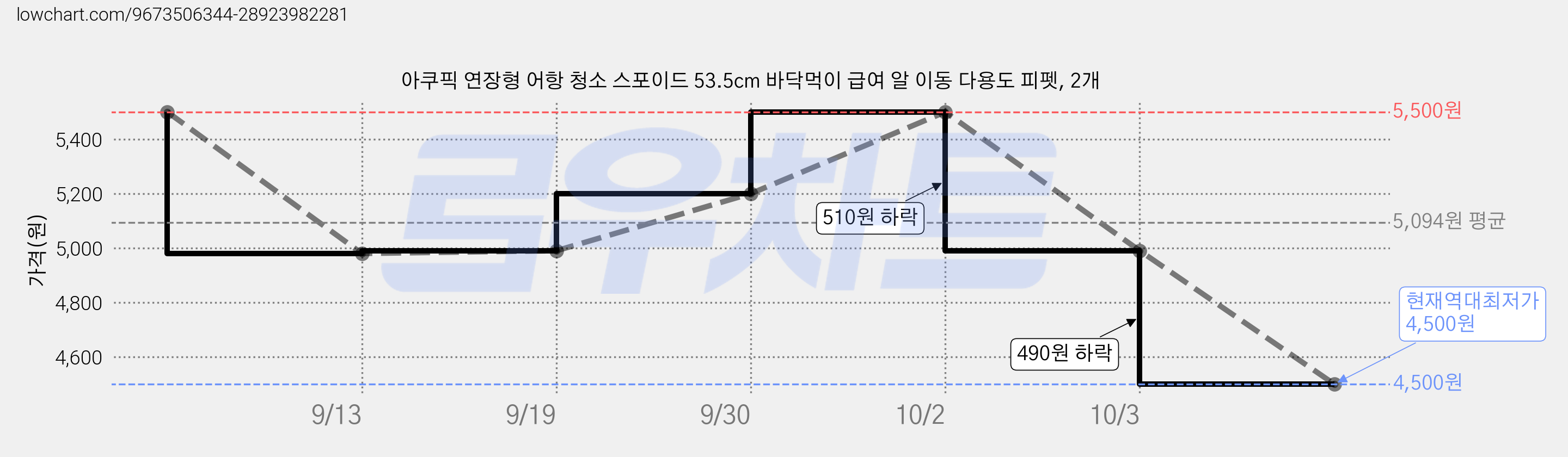 아쿠픽 연장형 어항 청소 스포이드 53.5cm 바닥먹이 급여 알 이동 다용도 피펫, 2개 가격 변동 차트, 현재가 4,500원, 역대최저가