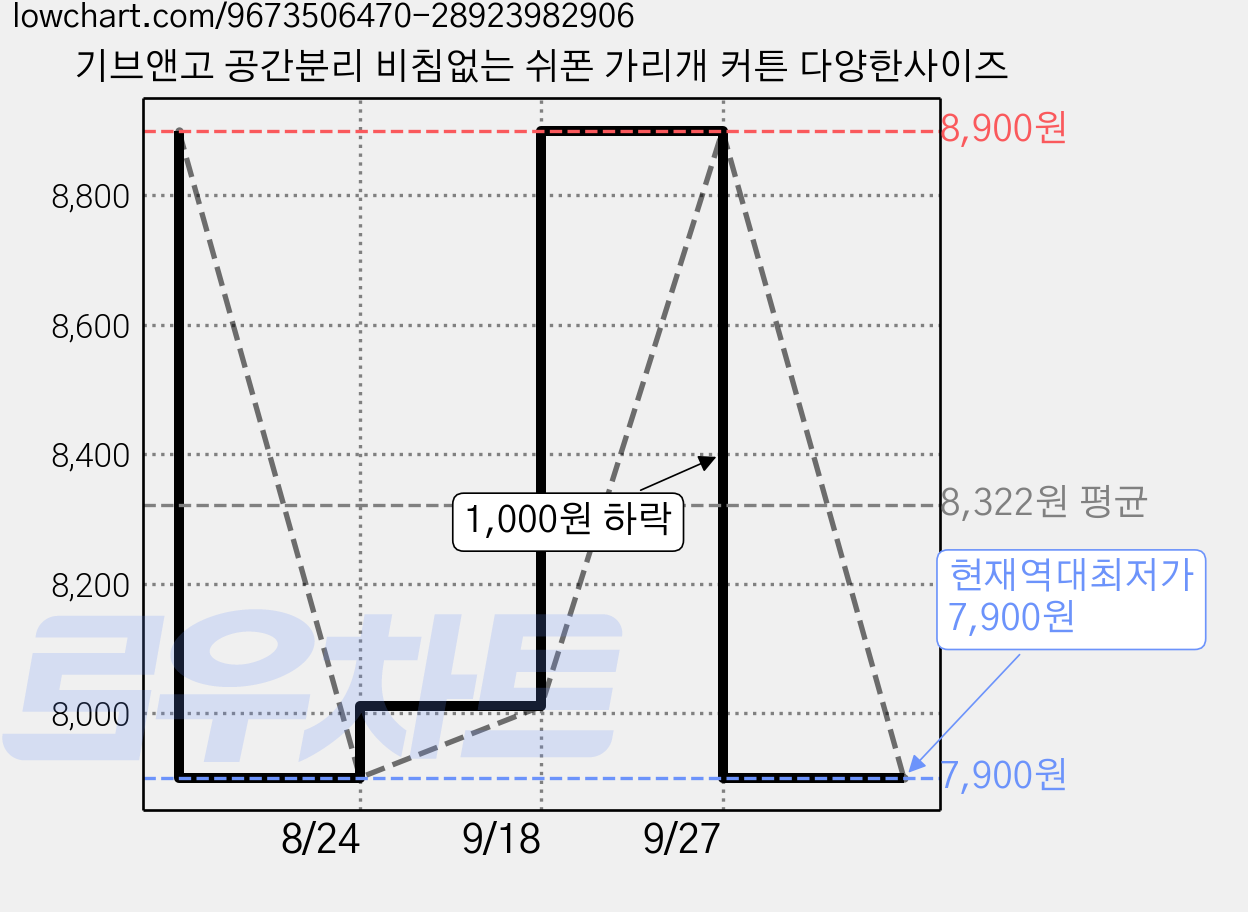 기브앤고 공간분리 비침없는 쉬폰 가리개 커튼 다양한사이즈 가격 변동 차트, 현재가 7,900원, 역대최저가