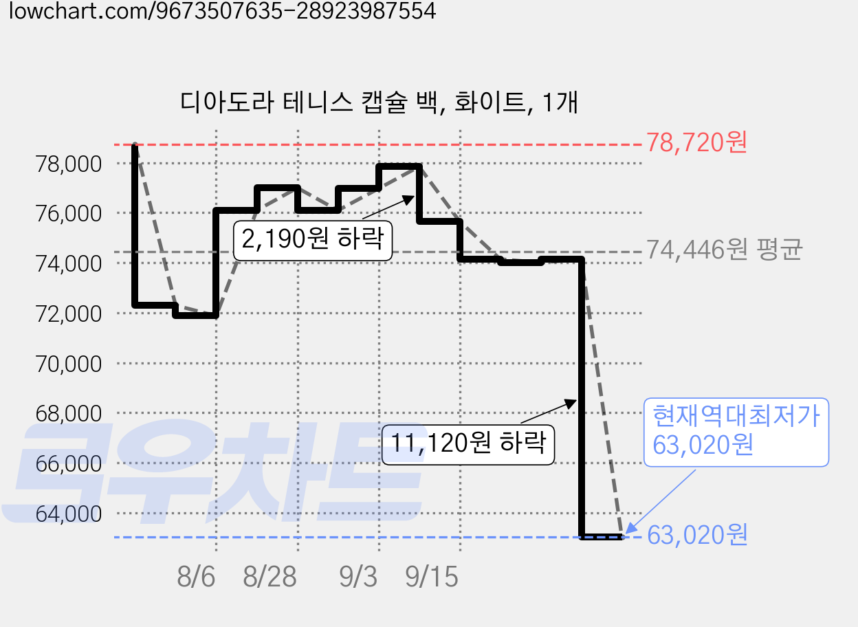 디아도라 테니스 캡슐 백, 화이트, 1개 가격 변동 차트, 현재가 63,020원, 역대최저가