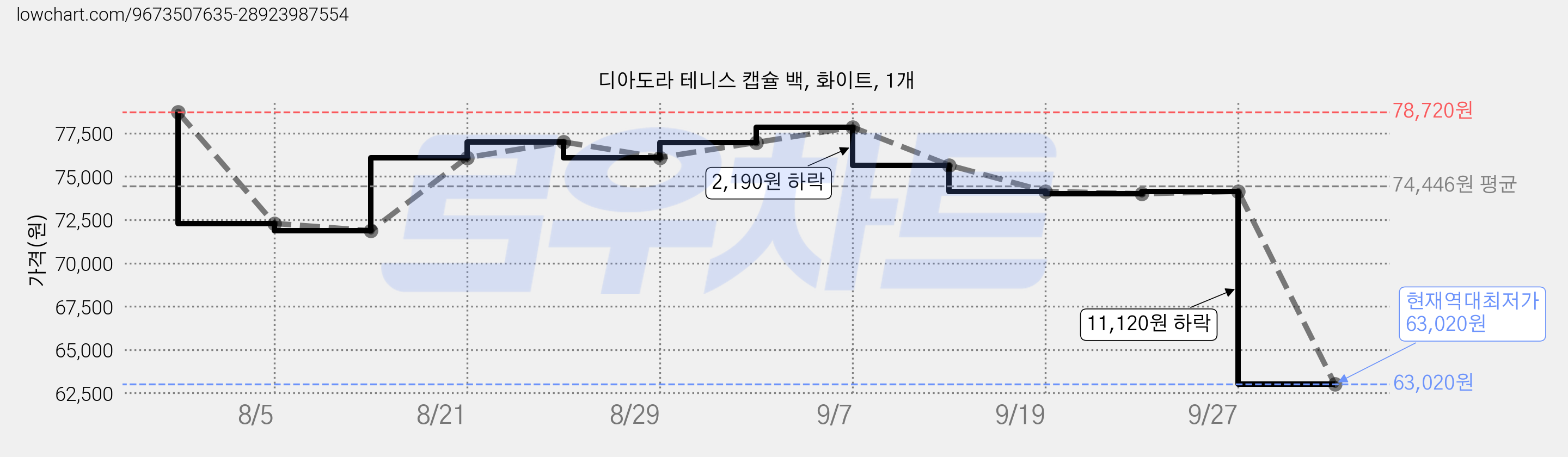디아도라 테니스 캡슐 백, 화이트, 1개 가격 변동 차트, 현재가 63,020원, 역대최저가