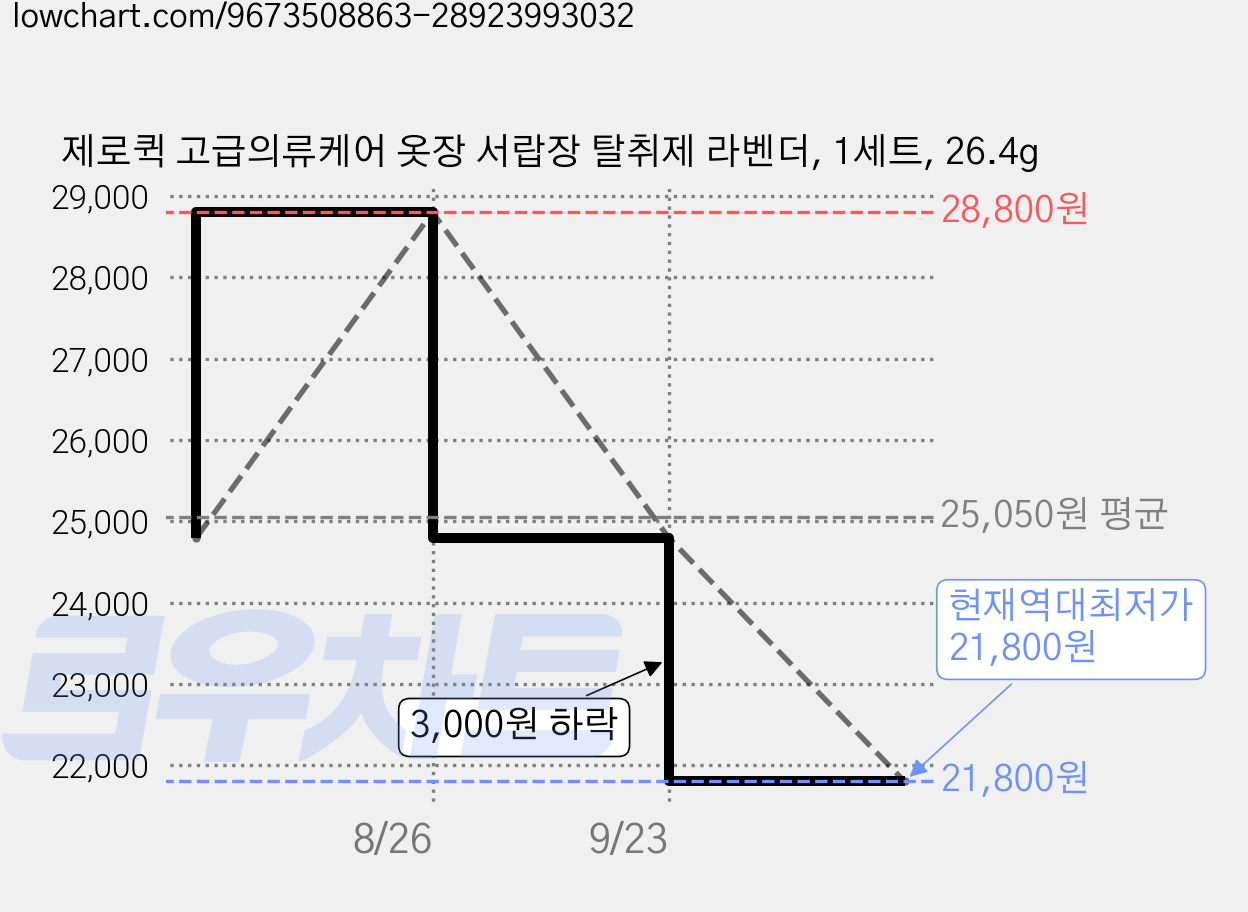 제로퀵 고급의류케어 옷장 서랍장 탈취제 라벤더, 1세트, 26.4g 가격 변동 차트, 현재가 21,800원, 역대최저가