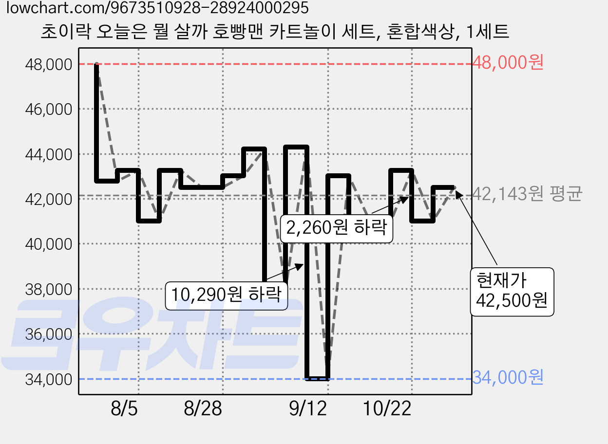 초이락 오늘은 뭘 살까 호빵맨 카트놀이 세트, 혼합색상, 1세트 가격 변동 차트, 현재가 42,500원, 관측 최저가 34,000원