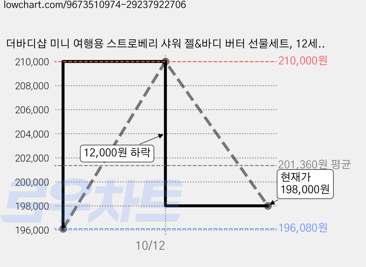더바디샵 미니 여행용 스트로베리 샤워 젤&바디 버터 선물세트, 12세트 가격 변동 차트, 현재가 198,000원, 관측 최저가 196,080원