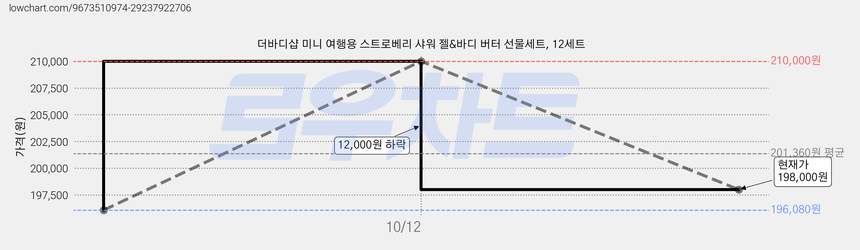 더바디샵 미니 여행용 스트로베리 샤워 젤&바디 버터 선물세트, 12세트 가격 변동 차트, 현재가 198,000원, 관측 최저가 196,080원