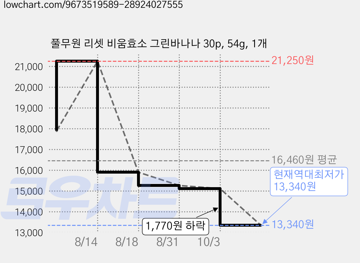 풀무원 리셋 비움효소 그린바나나 30p, 54g, 1개 가격 변동 차트, 현재가 13,340원, 역대최저가