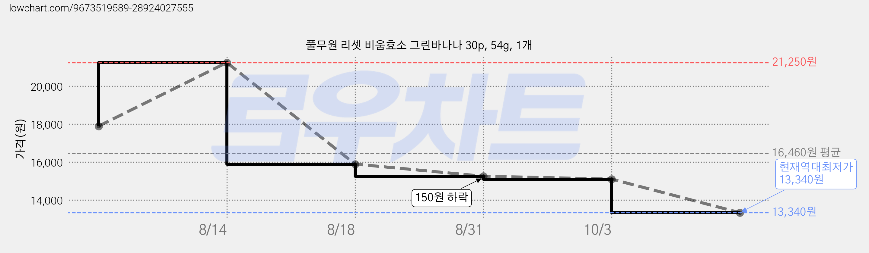 풀무원 리셋 비움효소 그린바나나 30p, 54g, 1개 가격 변동 차트, 현재가 13,340원, 역대최저가