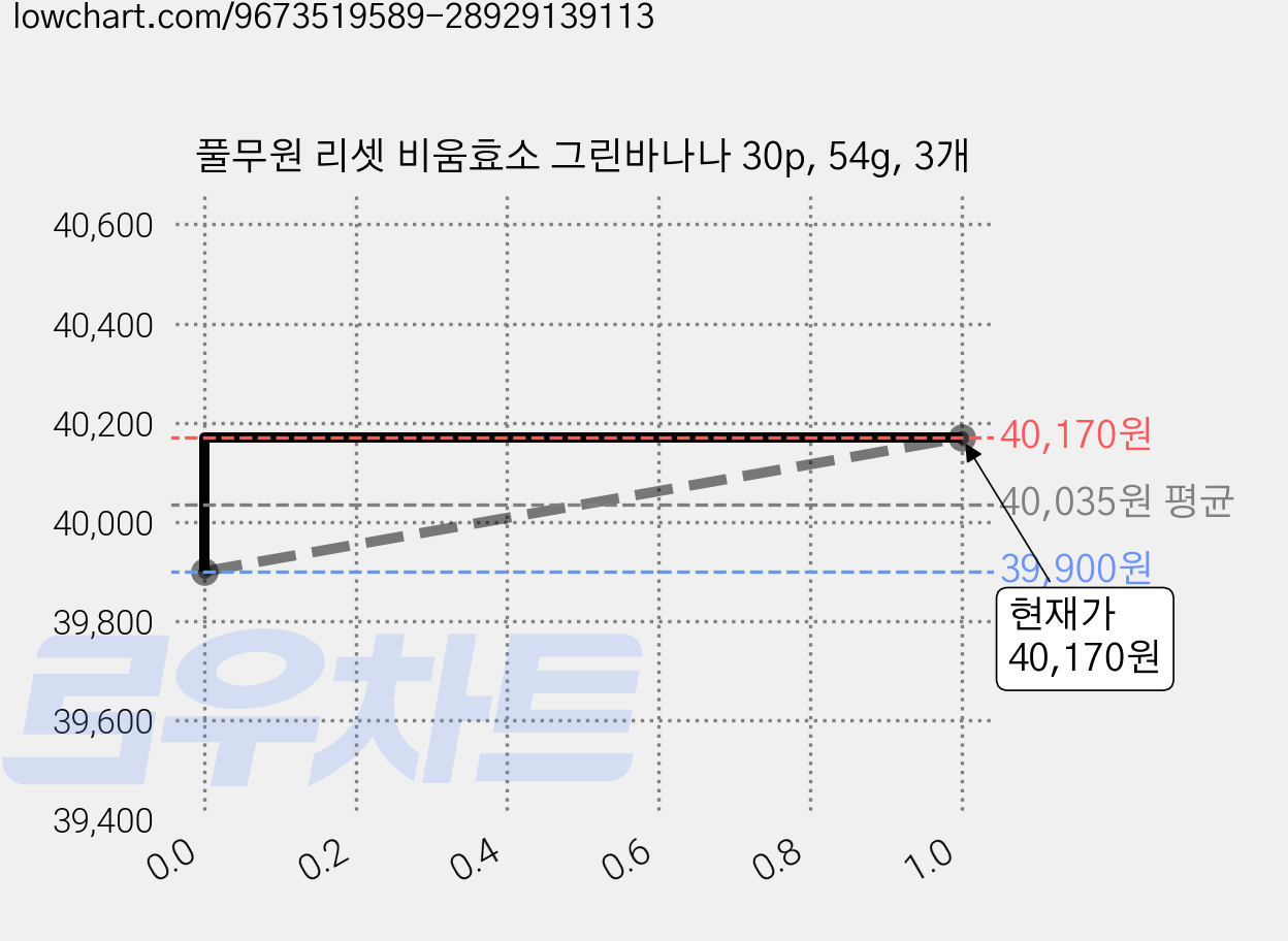 풀무원 리셋 비움효소 그린바나나 30p, 54g, 3개 가격 변동 차트, 현재가 38,620원, 역대최저가