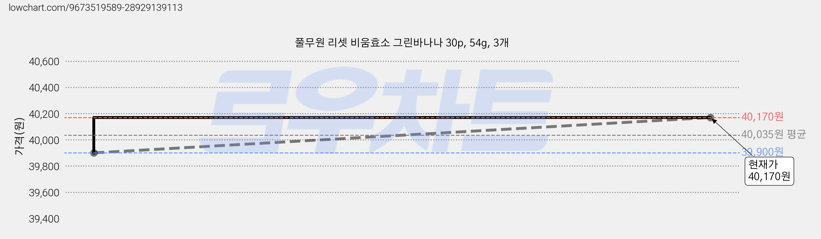 풀무원 리셋 비움효소 그린바나나 30p, 54g, 3개 가격 변동 차트, 현재가 38,620원, 역대최저가