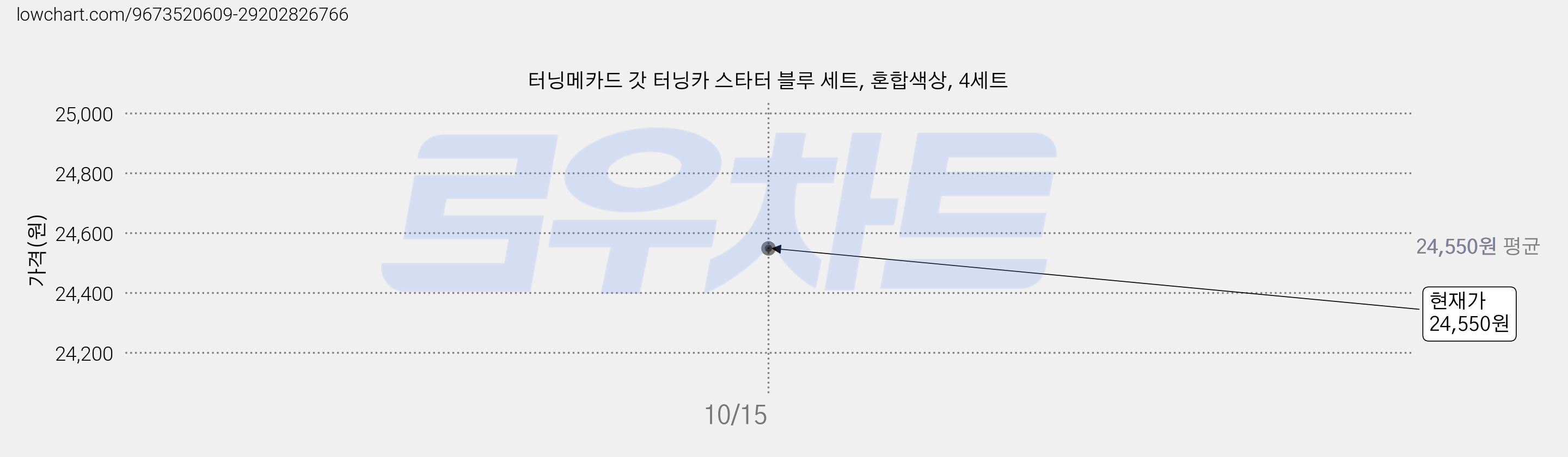 터닝메카드 갓 터닝카 스타터 블루 세트, 혼합색상, 4세트 가격 변동 차트, 현재가 24,550원, 관측 최저가 23,490원