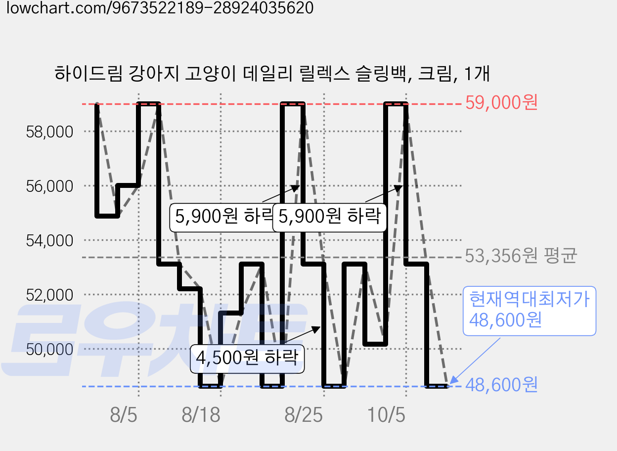 하이드림 강아지 고양이 데일리 릴렉스 슬링백, 크림, 1개 가격 변동 차트, 현재가 48,600원, 역대최저가