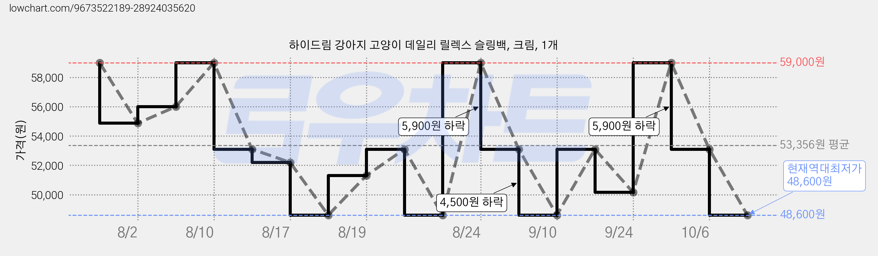 하이드림 강아지 고양이 데일리 릴렉스 슬링백, 크림, 1개 가격 변동 차트, 현재가 48,600원, 역대최저가