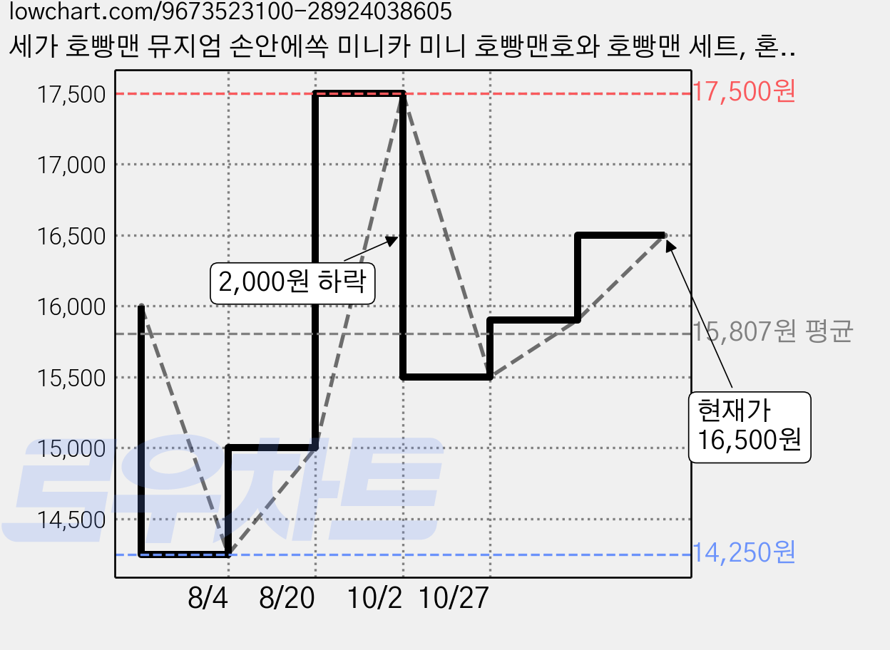 세가 호빵맨 뮤지엄 손안에쏙 미니카 미니 호빵맨호와 호빵맨 세트, 혼합색상, 1세트 가격 변동 차트, 현재가 16,500원, 관측 최저가 14,250원