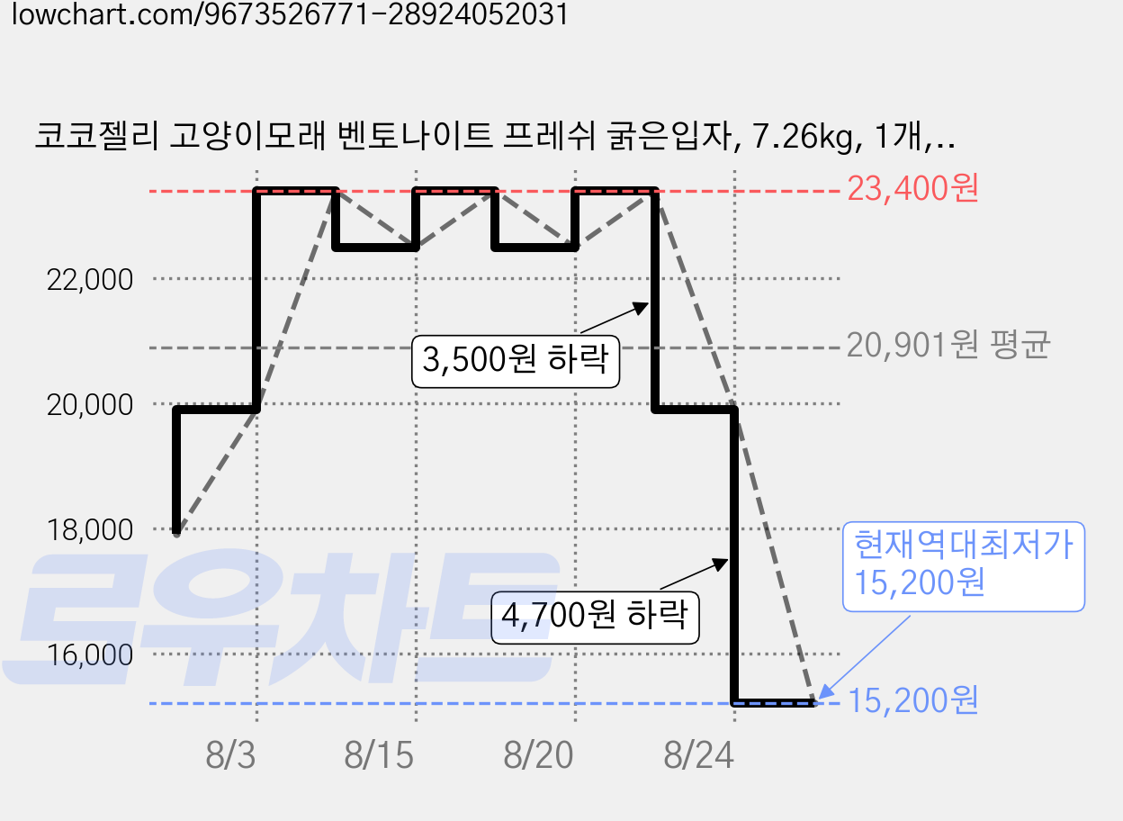 코코젤리 고양이모래 벤토나이트 프레쉬 굵은입자, 7.26kg, 1개, 유향 가격 변동 차트, 현재가 15,200원, 역대최저가