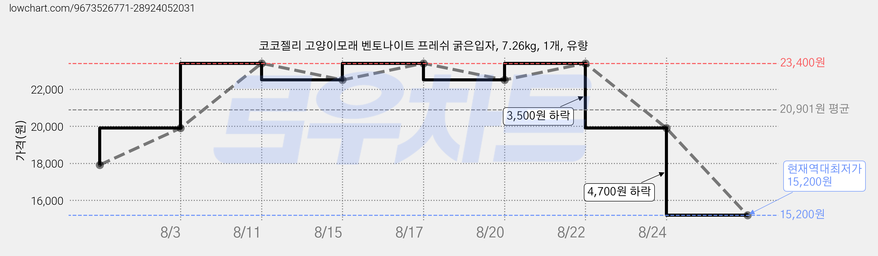 코코젤리 고양이모래 벤토나이트 프레쉬 굵은입자, 7.26kg, 1개, 유향 가격 변동 차트, 현재가 15,200원, 역대최저가