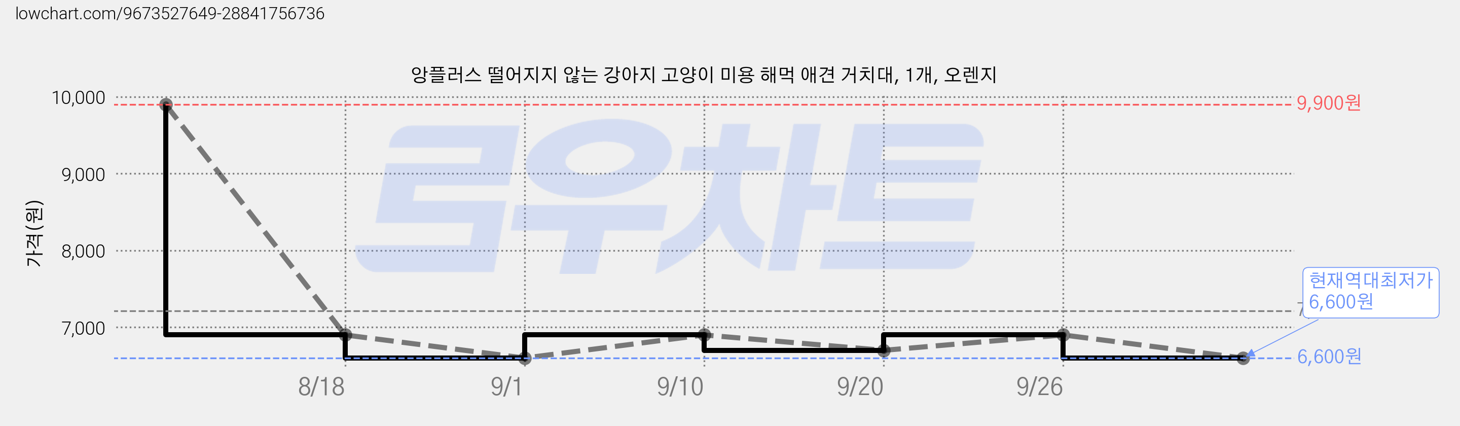 앙플러스 떨어지지 않는 강아지 고양이 미용 해먹 애견 거치대, 1개, 오렌지 가격 변동 차트, 현재가 6,600원, 역대최저가