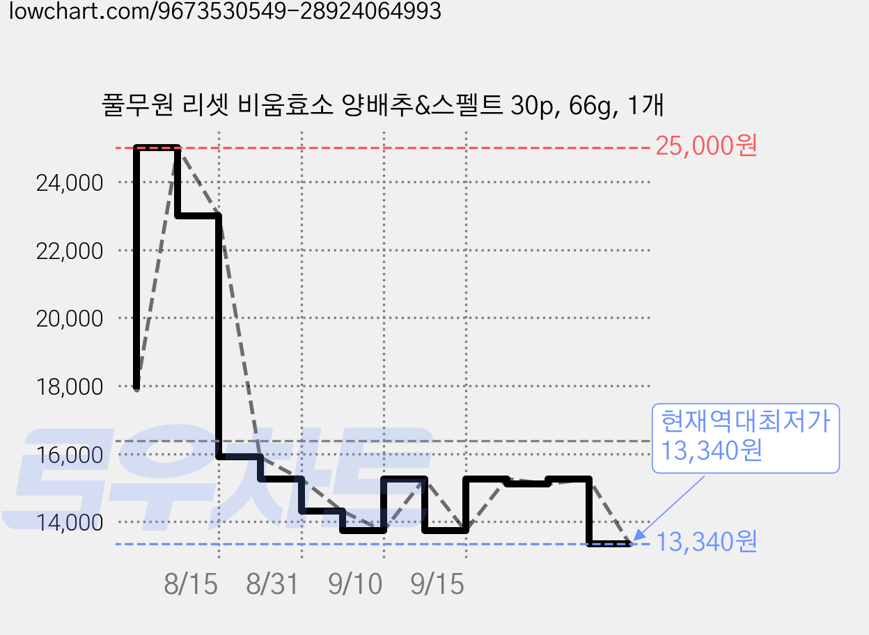 풀무원 리셋 비움효소 양배추&스펠트 30p, 66g, 1개 가격 변동 차트, 현재가 13,340원, 역대최저가