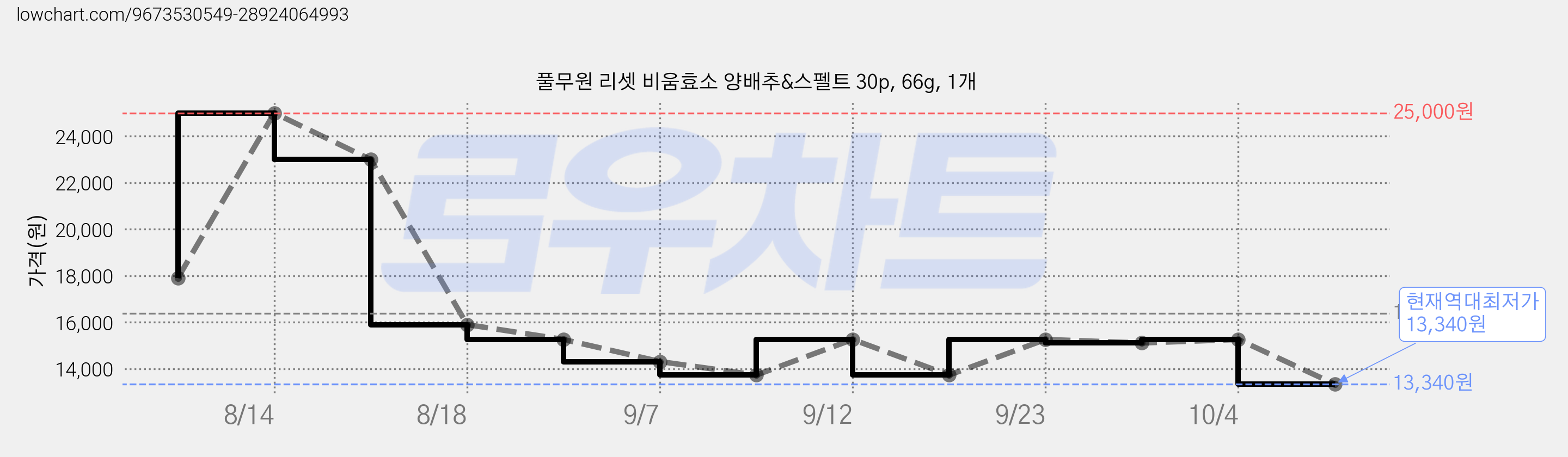 풀무원 리셋 비움효소 양배추&스펠트 30p, 66g, 1개 가격 변동 차트, 현재가 13,340원, 역대최저가