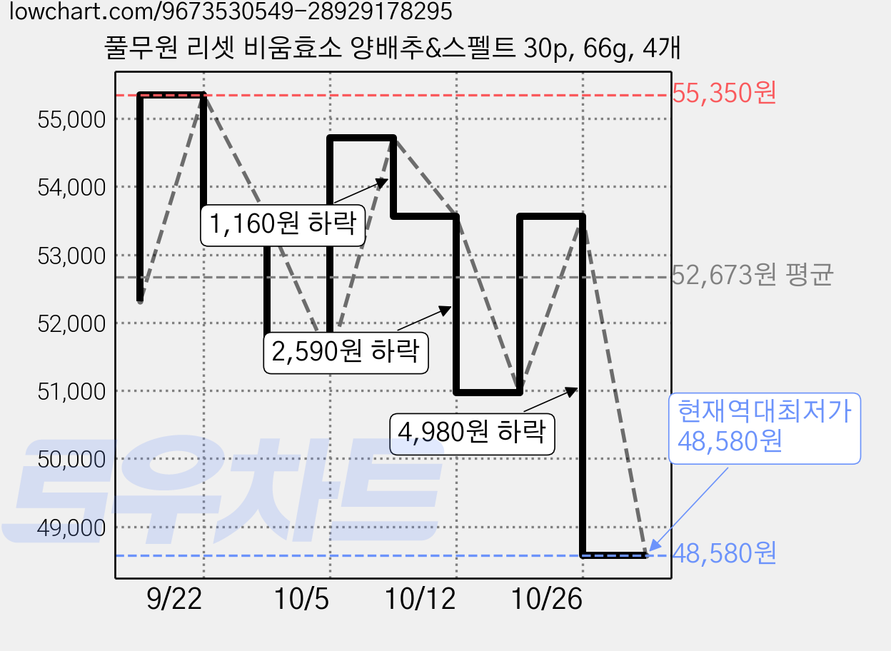 풀무원 리셋 비움효소 양배추&스펠트 30p, 66g, 4개 가격 변동 차트, 현재가 48,580원, 역대최저가