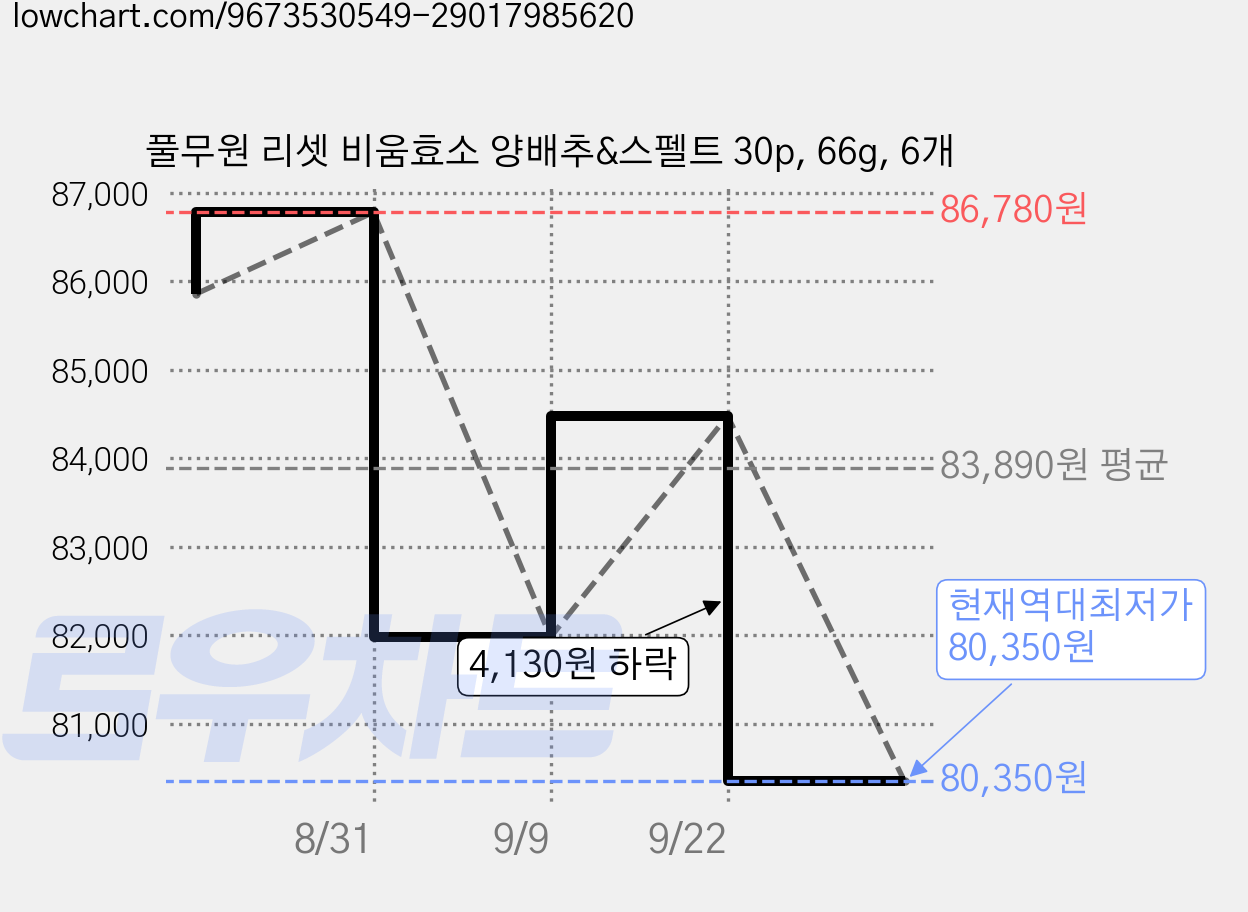 풀무원 리셋 비움효소 양배추&스펠트 30p, 66g, 6개 가격 변동 차트, 현재가 80,350원, 역대최저가