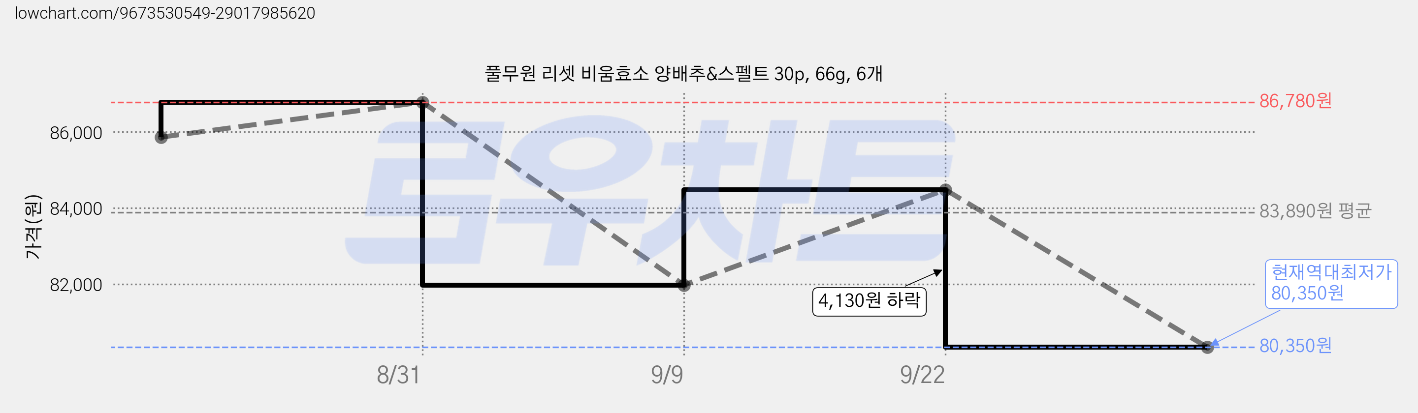 풀무원 리셋 비움효소 양배추&스펠트 30p, 66g, 6개 가격 변동 차트, 현재가 80,350원, 역대최저가