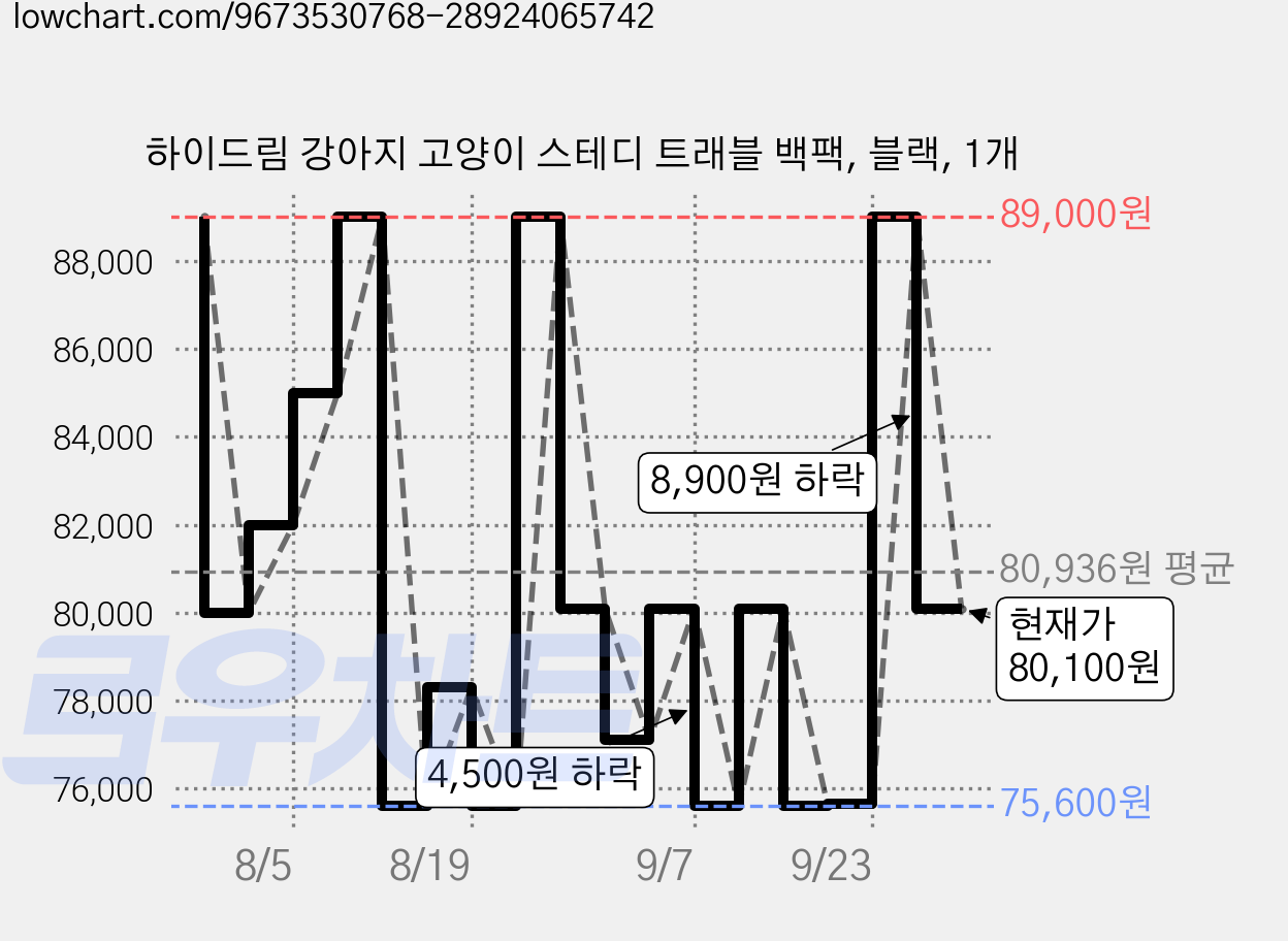 하이드림 강아지 고양이 스테디 트래블 백팩, 블랙, 1개 가격 변동 차트, 현재가 80,100원, 관측 최저가 75,600원