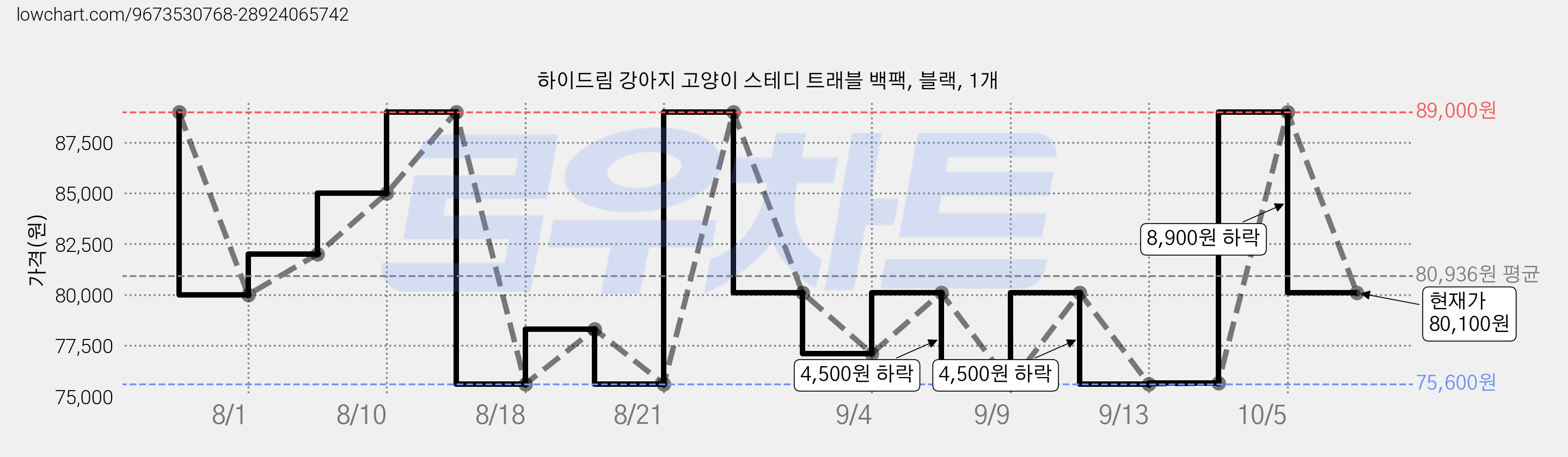 하이드림 강아지 고양이 스테디 트래블 백팩, 블랙, 1개 가격 변동 차트, 현재가 80,100원, 관측 최저가 75,600원