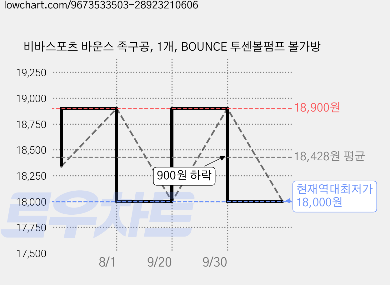 비바스포츠 바운스 족구공, 1개, BOUNCE 투센볼펌프 볼가방 가격 변동 차트, 현재가 18,000원, 역대최저가
