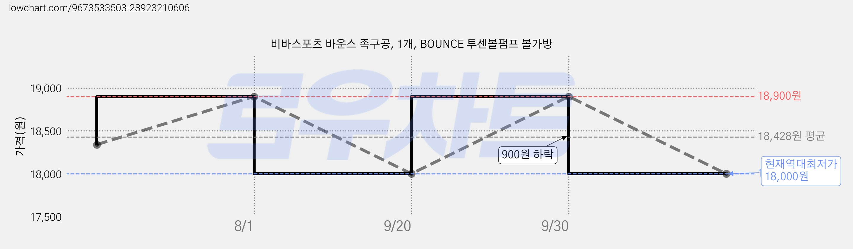 비바스포츠 바운스 족구공, 1개, BOUNCE 투센볼펌프 볼가방 가격 변동 차트, 현재가 18,000원, 역대최저가
