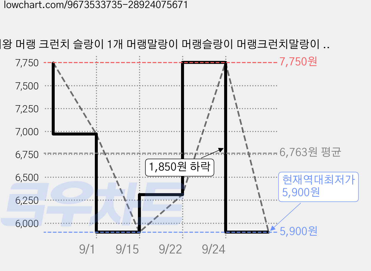 대왕 머랭 크런치 슬랑이 1개 머랭말랑이 머랭슬랑이 머랭크런치말랑이 머랭주물럭 머랭스트레스볼 가격 변동 차트, 현재가 5,900원, 역대최저가