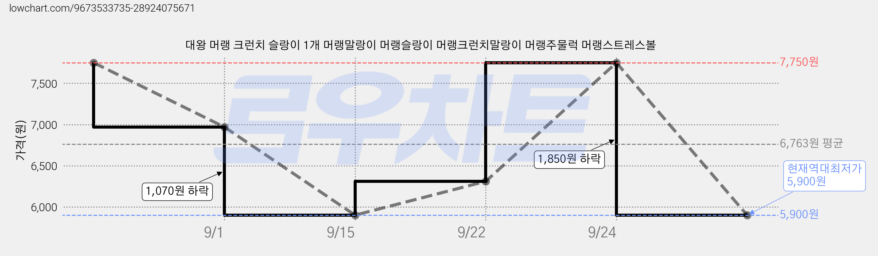 대왕 머랭 크런치 슬랑이 1개 머랭말랑이 머랭슬랑이 머랭크런치말랑이 머랭주물럭 머랭스트레스볼 가격 변동 차트, 현재가 5,900원, 역대최저가