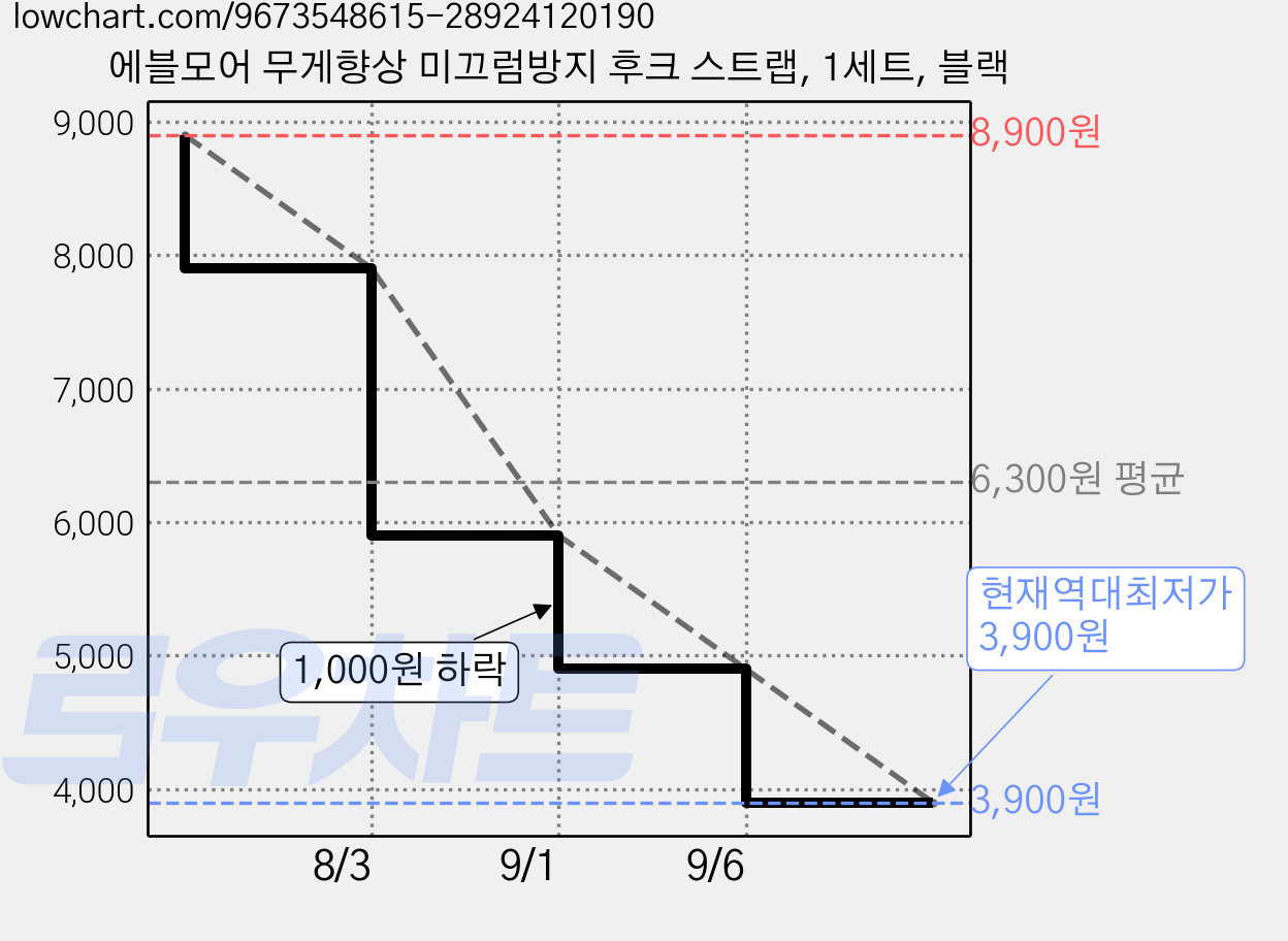 에블모어 무게향상 미끄럼방지 후크 스트랩, 1세트, 블랙 가격 변동 차트, 현재가 3,900원, 역대최저가
