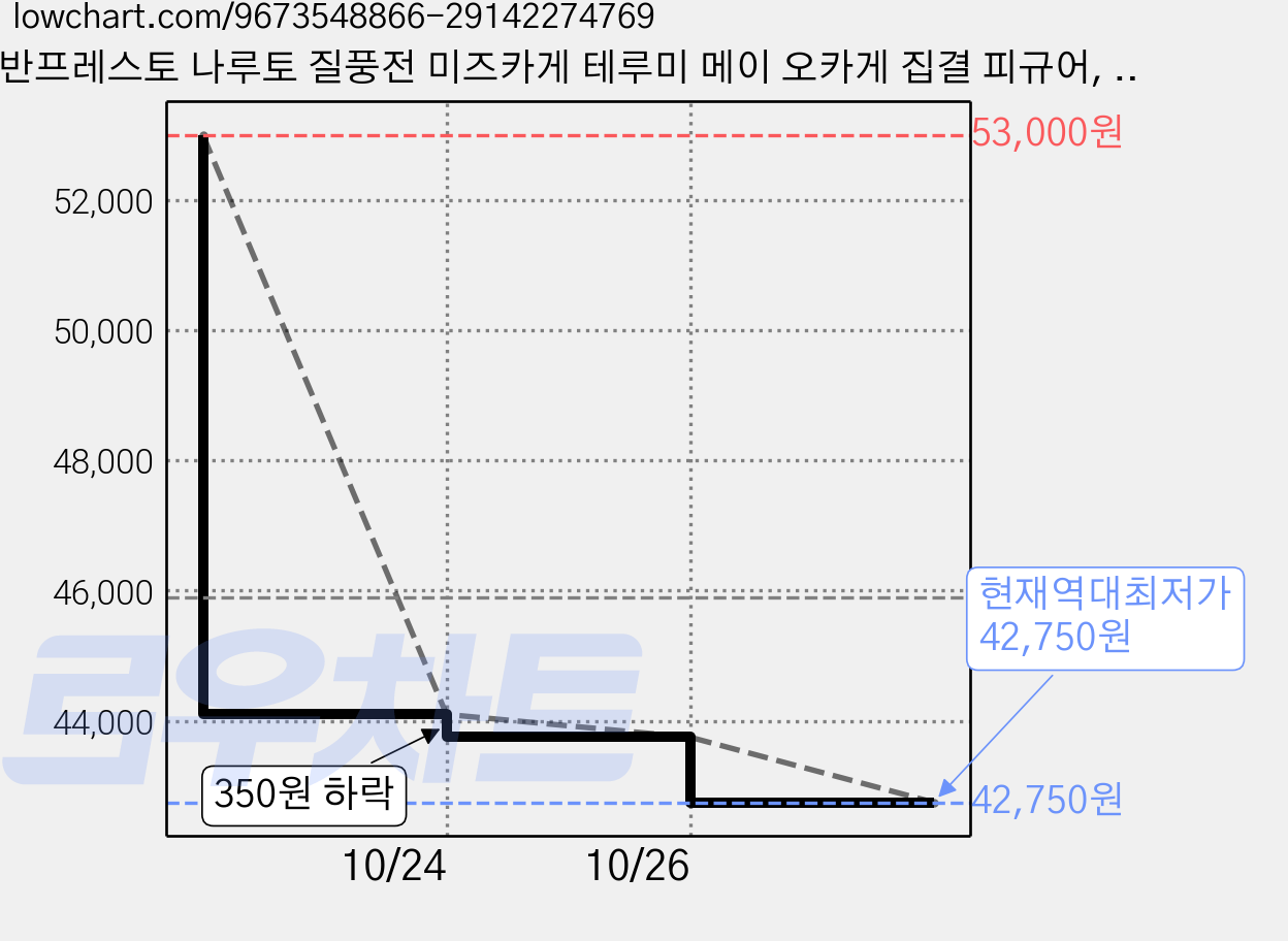반프레스토 나루토 질풍전 미즈카게 테루미 메이 오카게 집결 피규어, 2개 가격 변동 차트, 현재가 42,750원, 역대최저가