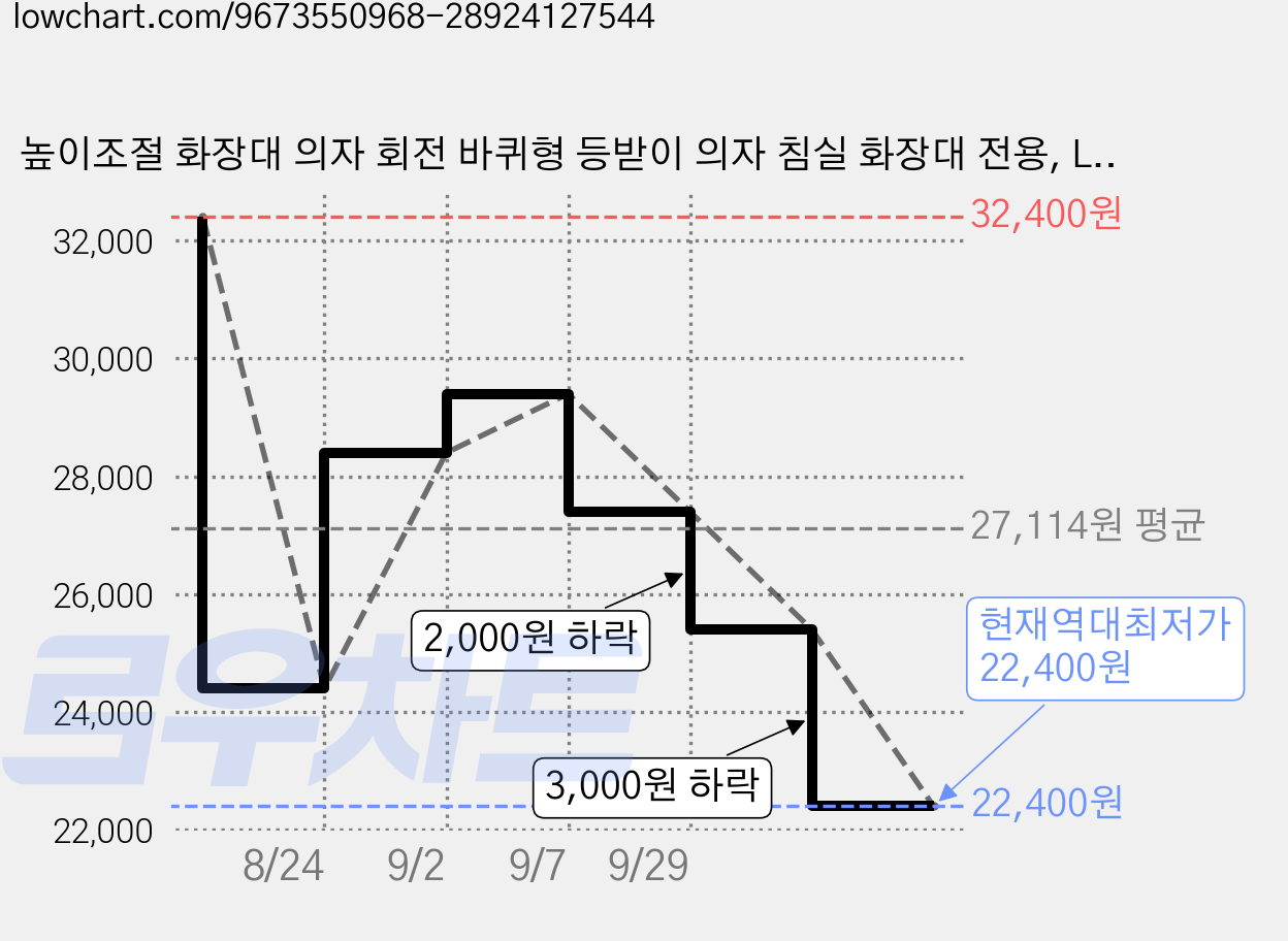 높이조절 화장대 의자 회전 바퀴형 등받이 의자 침실 화장대 전용, Light gray/연회색, 1개 가격 변동 차트, 현재가 22,400원, 역대최저가
